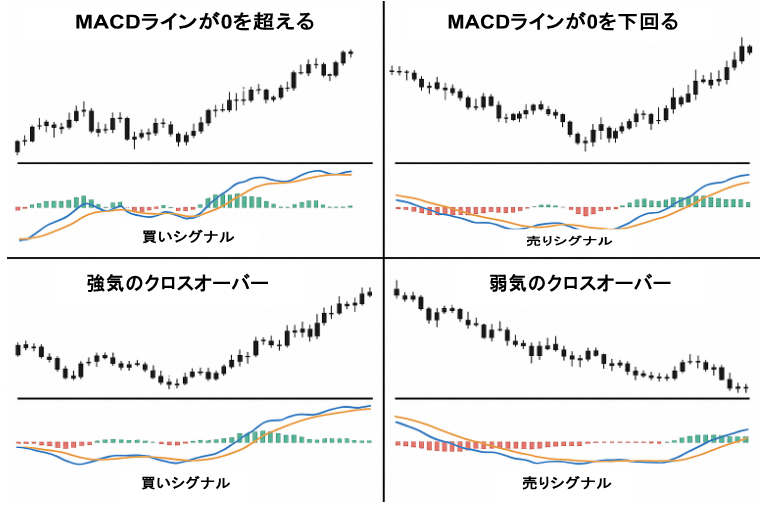 4つのMACD取引シグナルを示すチャート
