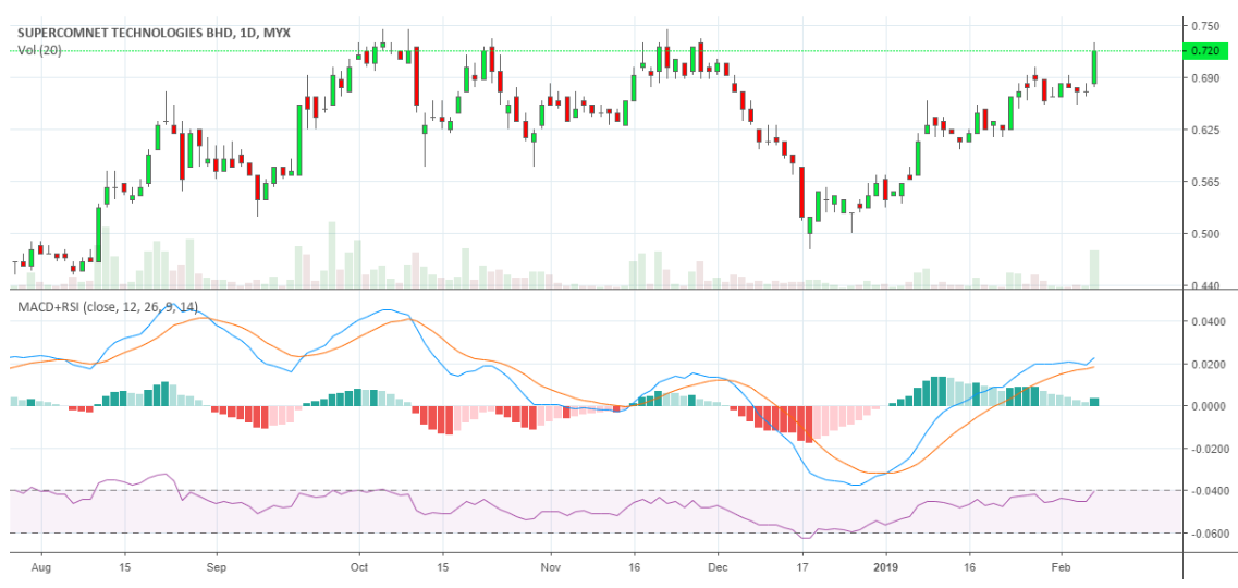 Supercomnet Technologiesの株価チャート。MACDとRSIインジケーターによるローソク足パターンを表示。