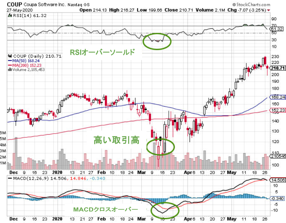 Coupa Softwareの株価チャートは、RSIの売られ過ぎ状態、高取引量、MACDのクロスオーバーを示しています。