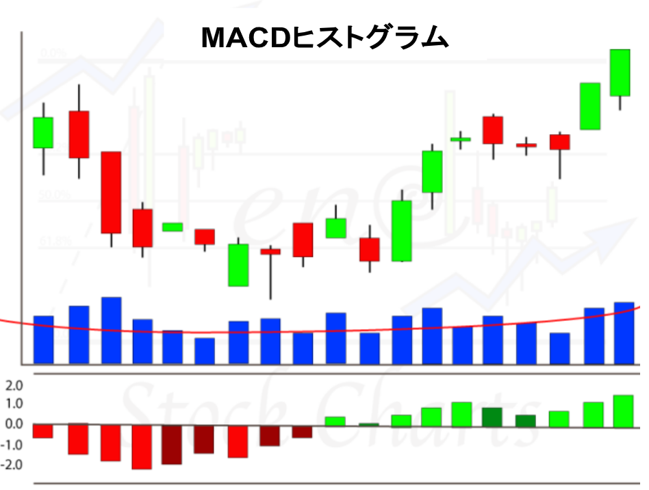 ローソク足とMACDヒストグラムバーのチャート