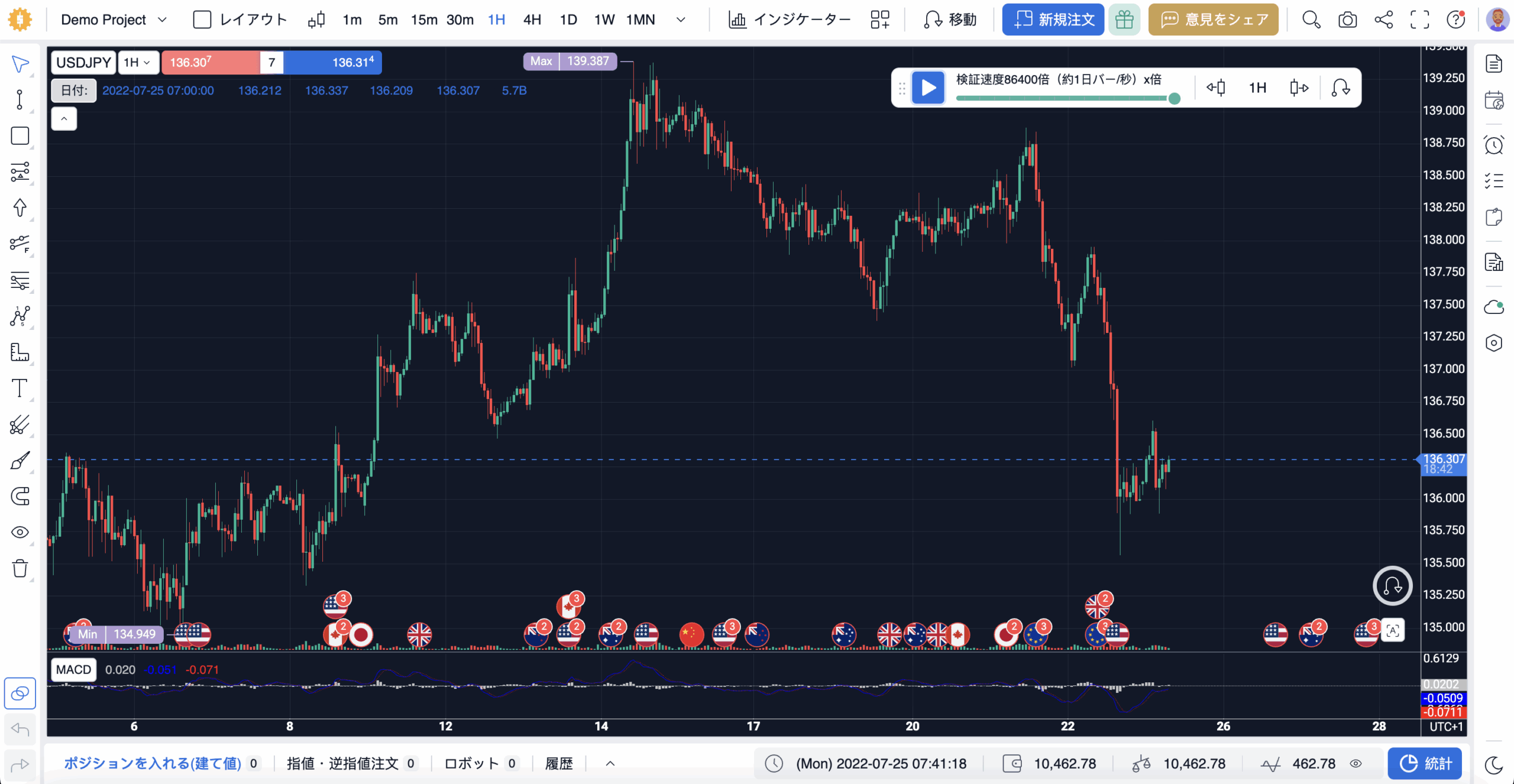 VIX + MACD chart FTO.